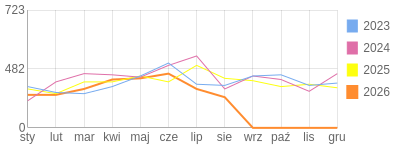 Wykres roczny blog rowerowy barklu.bikestats.pl